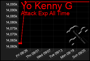 Total Graph of Yo Kenny G