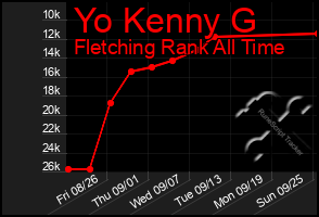 Total Graph of Yo Kenny G