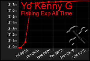 Total Graph of Yo Kenny G