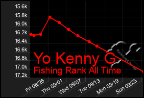 Total Graph of Yo Kenny G