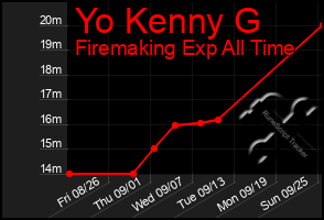 Total Graph of Yo Kenny G