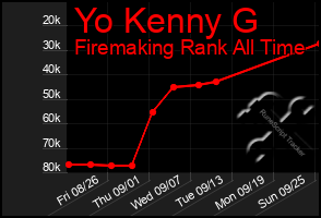 Total Graph of Yo Kenny G