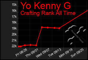 Total Graph of Yo Kenny G