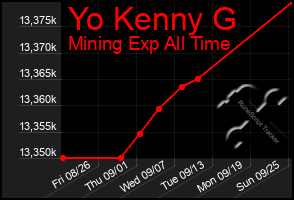 Total Graph of Yo Kenny G