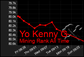 Total Graph of Yo Kenny G