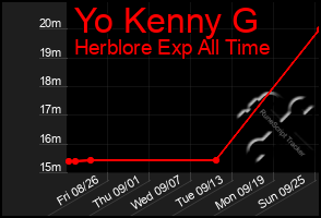 Total Graph of Yo Kenny G