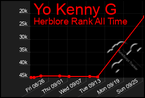 Total Graph of Yo Kenny G