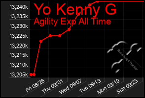 Total Graph of Yo Kenny G