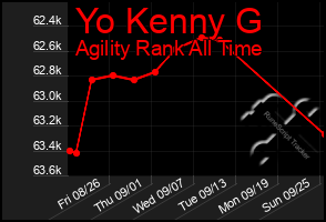 Total Graph of Yo Kenny G