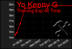 Total Graph of Yo Kenny G