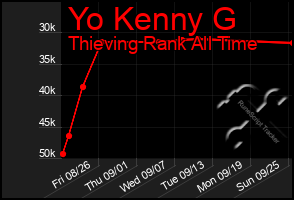 Total Graph of Yo Kenny G