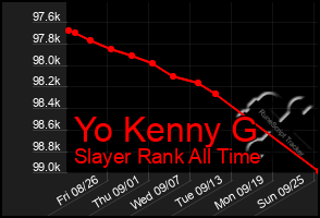 Total Graph of Yo Kenny G