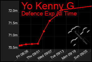 Total Graph of Yo Kenny G