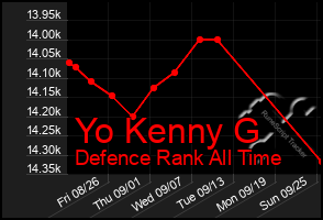 Total Graph of Yo Kenny G