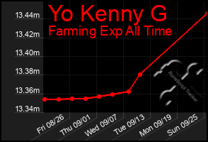 Total Graph of Yo Kenny G