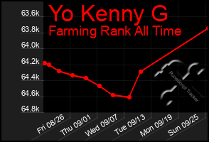 Total Graph of Yo Kenny G