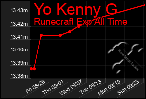 Total Graph of Yo Kenny G