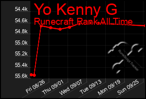 Total Graph of Yo Kenny G