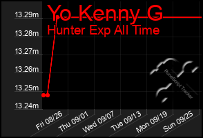 Total Graph of Yo Kenny G