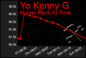 Total Graph of Yo Kenny G