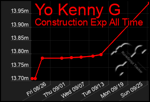 Total Graph of Yo Kenny G