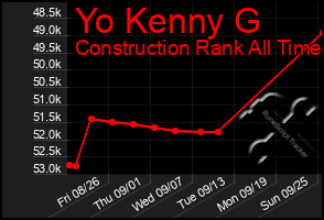 Total Graph of Yo Kenny G