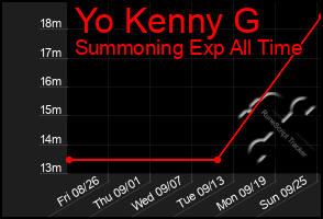 Total Graph of Yo Kenny G