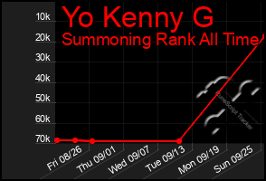 Total Graph of Yo Kenny G