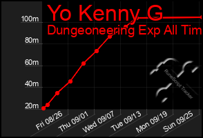 Total Graph of Yo Kenny G