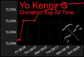 Total Graph of Yo Kenny G