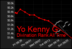 Total Graph of Yo Kenny G