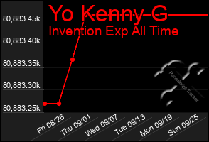 Total Graph of Yo Kenny G