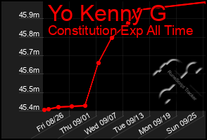 Total Graph of Yo Kenny G