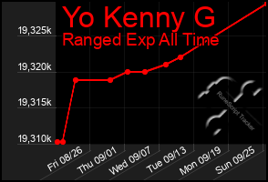 Total Graph of Yo Kenny G