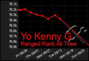 Total Graph of Yo Kenny G