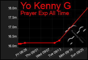 Total Graph of Yo Kenny G