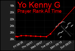 Total Graph of Yo Kenny G