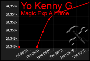 Total Graph of Yo Kenny G