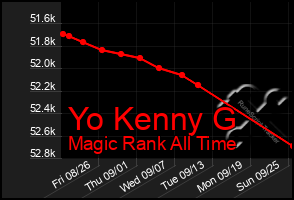 Total Graph of Yo Kenny G