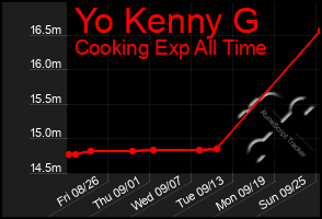 Total Graph of Yo Kenny G