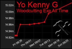 Total Graph of Yo Kenny G