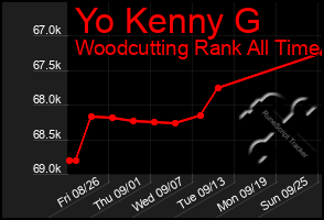 Total Graph of Yo Kenny G