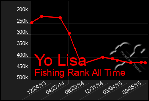 Total Graph of Yo Lisa