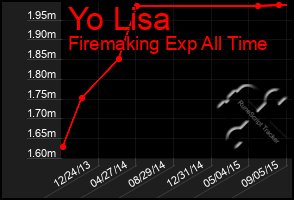 Total Graph of Yo Lisa