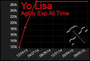 Total Graph of Yo Lisa