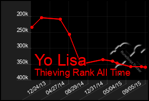 Total Graph of Yo Lisa