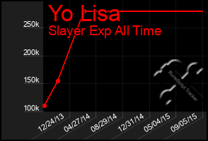 Total Graph of Yo Lisa