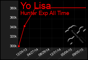 Total Graph of Yo Lisa