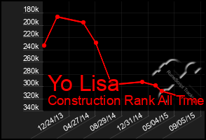 Total Graph of Yo Lisa