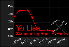 Total Graph of Yo Lisa